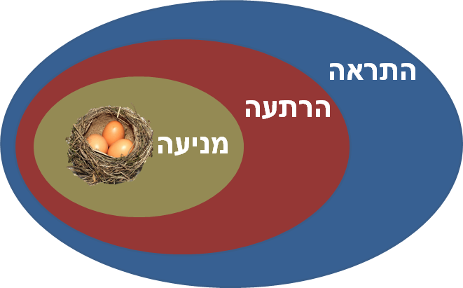 התראה הרתעה מניעה